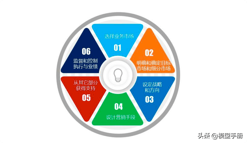 汽車人必須知道的23個營銷管理模型 戰(zhàn)略、品牌與軟件開發(fā)