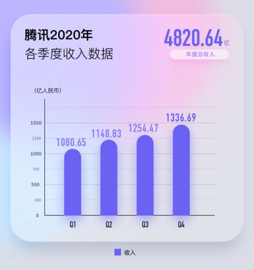 騰訊2020業績創新高 年賺1598億人均年薪81萬，馬化騰首度回應反壟斷